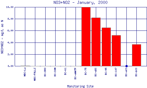 NO3+NO2 Plot