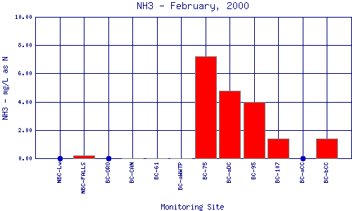 NH3 Plot