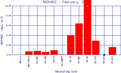 NO3+NO2 Plot