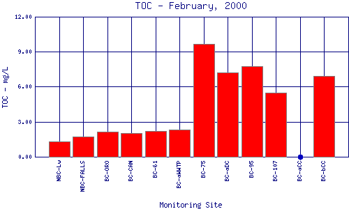 TOC Plot