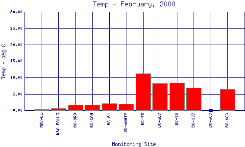 Temp Plot