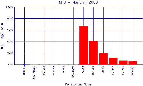 NH3 Plot