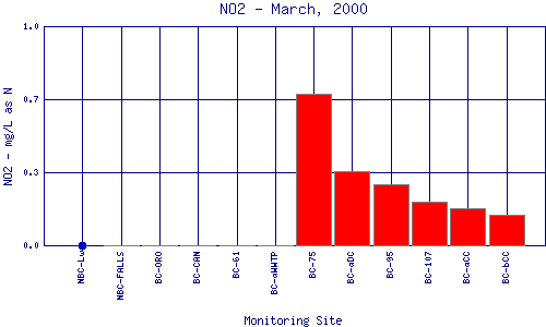 NO2 Plot