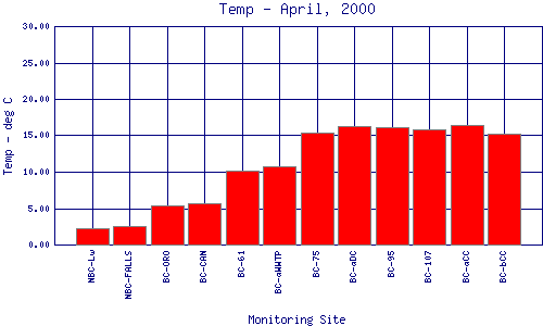 Temp Plot