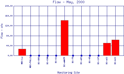 Flow Plot