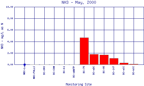 NH3 Plot