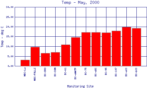 Temp Plot