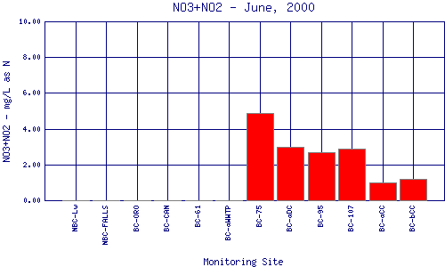 NO3+NO2 Plot