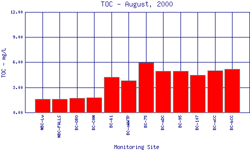 TOC Plot