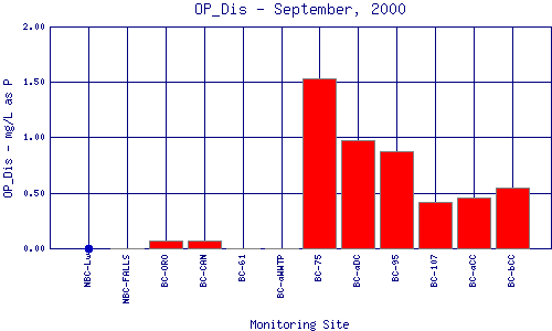 OP_Dis Plot