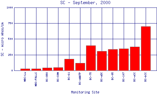 SC Plot