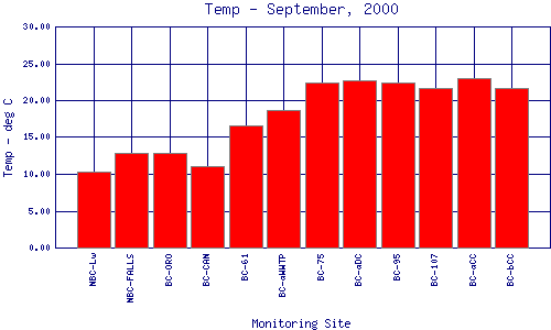 Temp Plot