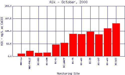 Alk Plot