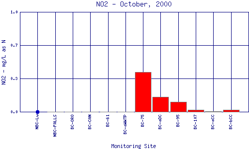 NO2 Plot