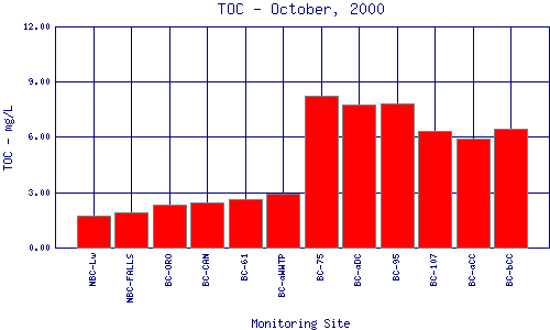 TOC Plot