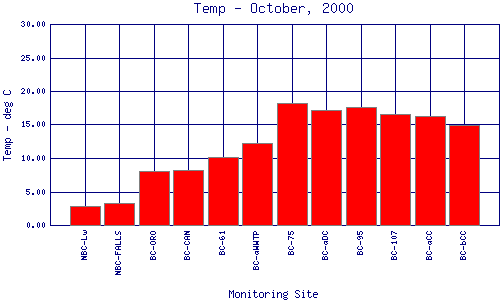 Temp Plot