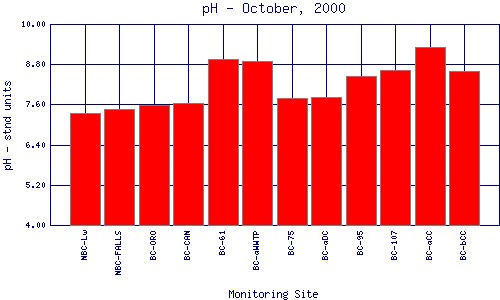 pH Plot