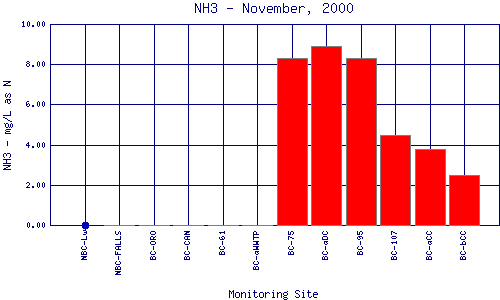 NH3 Plot