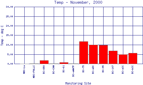 Temp Plot