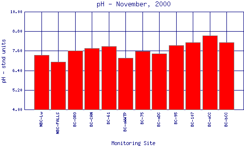 pH Plot