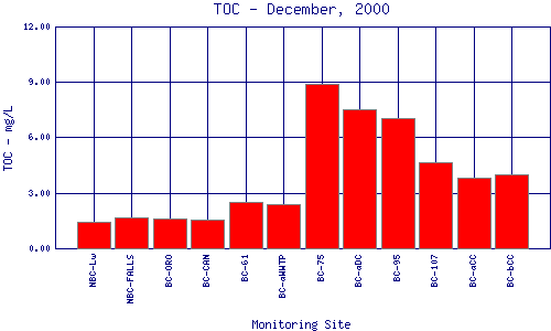 TOC Plot