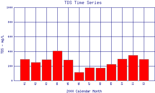 TDS Plot