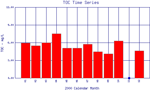 TOC Plot