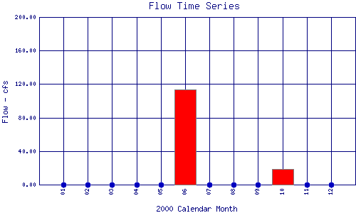 Flow Plot