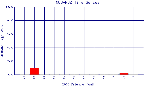 NO3+NO2 Plot