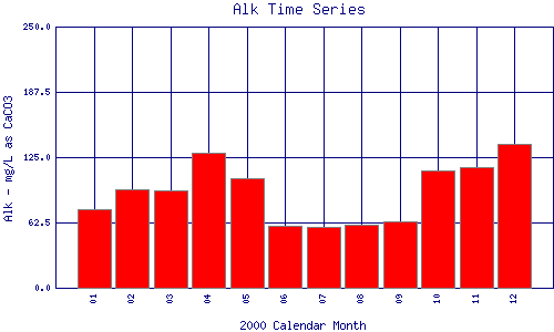 Alk Plot