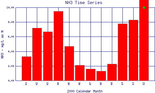 NH3 Plot