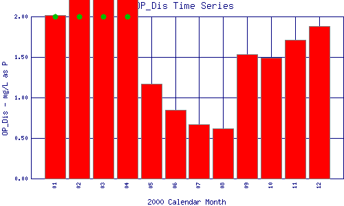 OP_Dis Plot