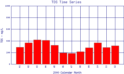 TDS Plot