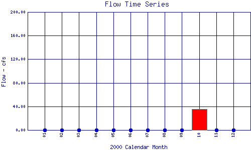 Flow Plot