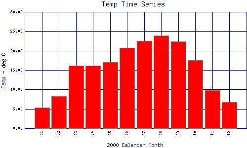 Temp Plot