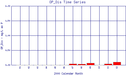 OP_Dis Plot