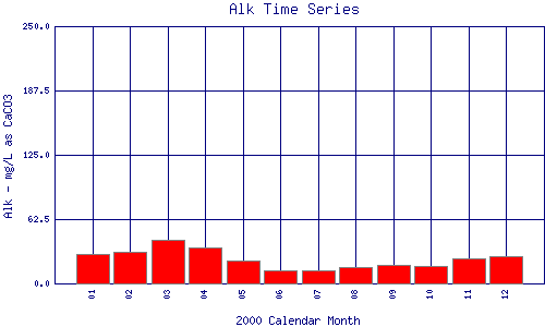 Alk Plot