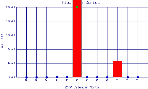 Flow Plot