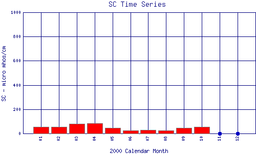 SC Plot