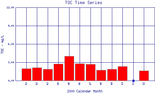 TOC Plot