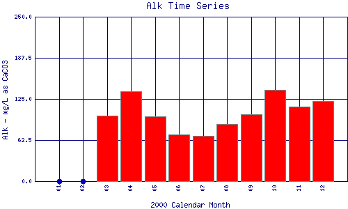 Alk Plot