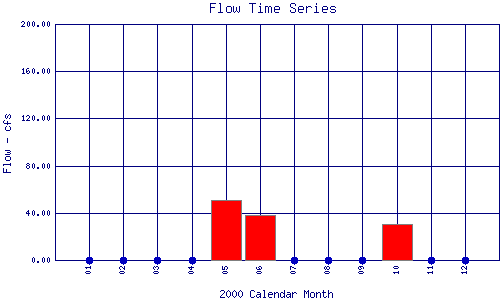 Flow Plot