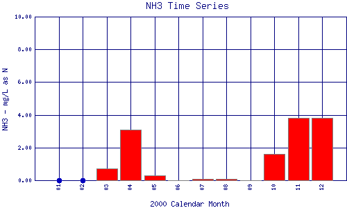 NH3 Plot