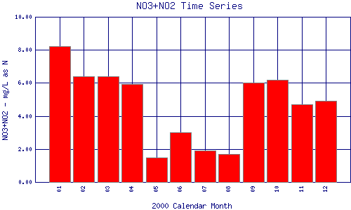 NO3+NO2 Plot