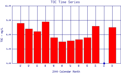 TOC Plot