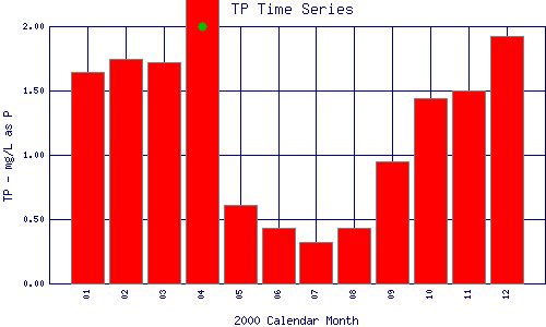 TP Plot