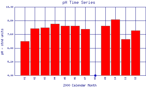 pH Plot