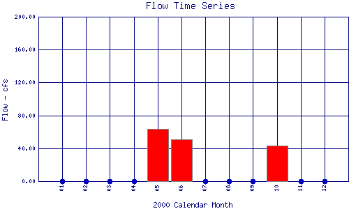 Flow Plot