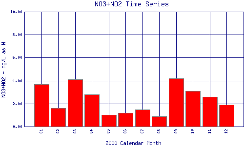 NO3+NO2 Plot