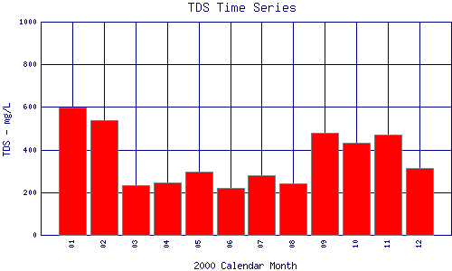 TDS Plot